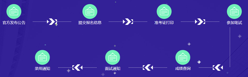 三支一扶報(bào)考流程