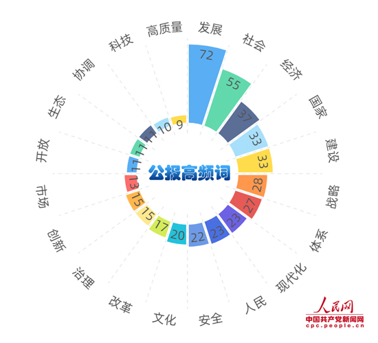 中國(guó)共產(chǎn)黨第十九屆中央委員會(huì)第五次全體會(huì)議公報(bào)高頻詞云.jpg