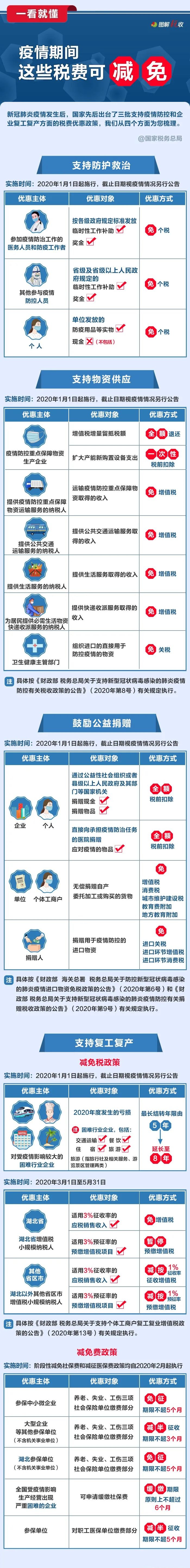 2020年公務(wù)員考試時政：一看就懂！疫情期間，這些稅費可減免！