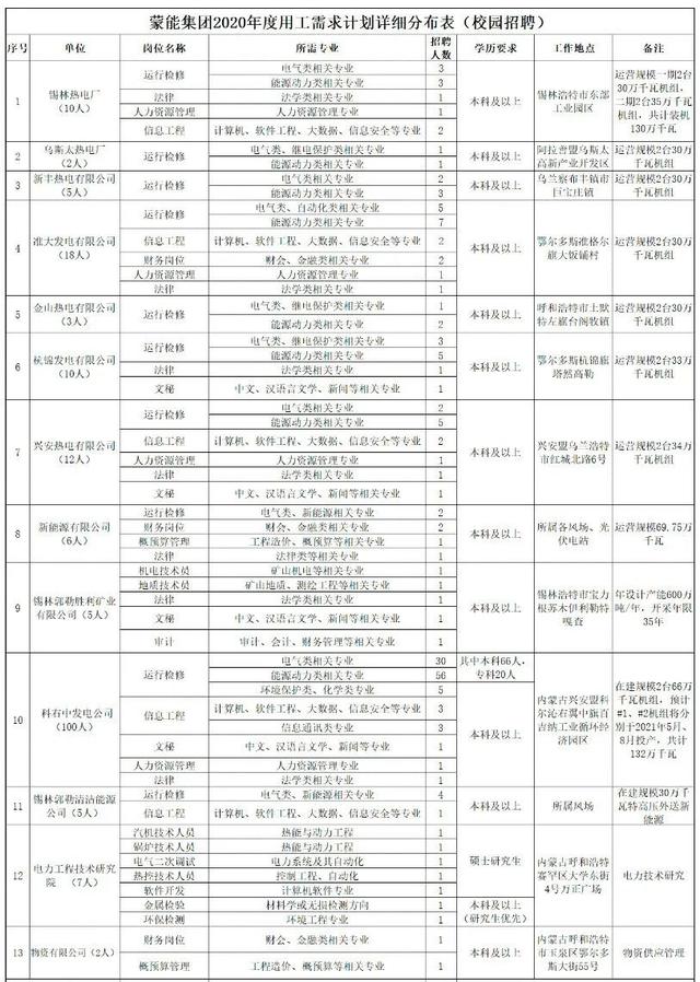 專科可報！內(nèi)蒙古自治區(qū)直屬國企招聘185人