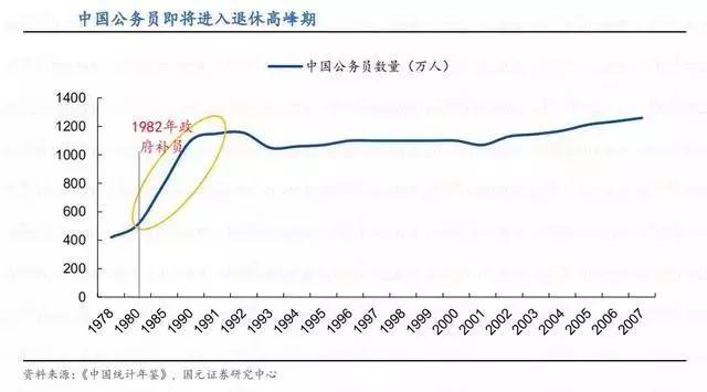 2020年公務(wù)員考試可能會大幅度擴(kuò)招！原因有4點(diǎn)