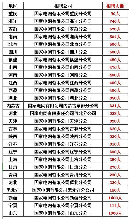 除了公務(wù)員、事業(yè)單位，這五個鐵飯碗不容錯過！