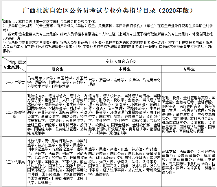 好消息：2020廣西公務(wù)員考試專業(yè)指導(dǎo)目錄發(fā)布