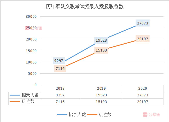 2020年軍隊(duì)文職考試職位表全面解讀：擴(kuò)招38%