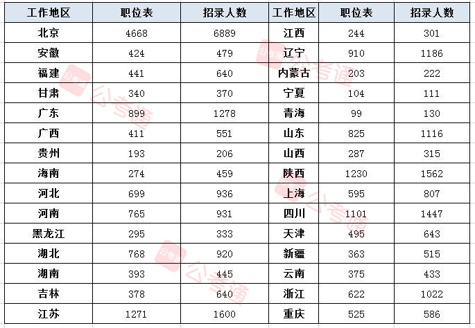 2020年軍隊(duì)文職考試職位表全面解讀：擴(kuò)招38%