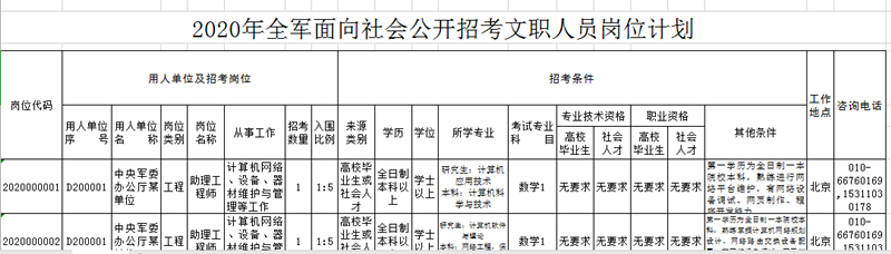 2020年軍隊文職考試怎么挑選職位？手把手教你