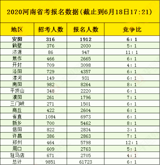 河南公務(wù)員考試報名首日超6萬人報考 同期增長37%