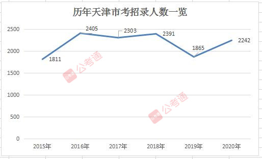 2020年天津公務(wù)員考試職位表解讀：56.8%職位僅限應(yīng)屆生