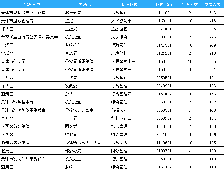 天津市考報(bào)名數(shù)據(jù)：15263人繳費(fèi) 147個(gè)崗位0繳費(fèi)