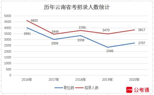 2020年云南公務(wù)員考試職位表解讀：超3成崗位大?？蓤?bào)