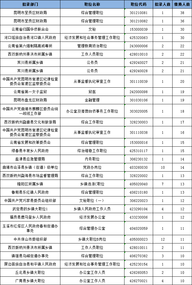 云南省考報名數(shù)據(jù)：截止14日9時2412人繳費成功