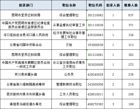 云南省考報名統(tǒng)計：有29894人繳費 最熱比537:1