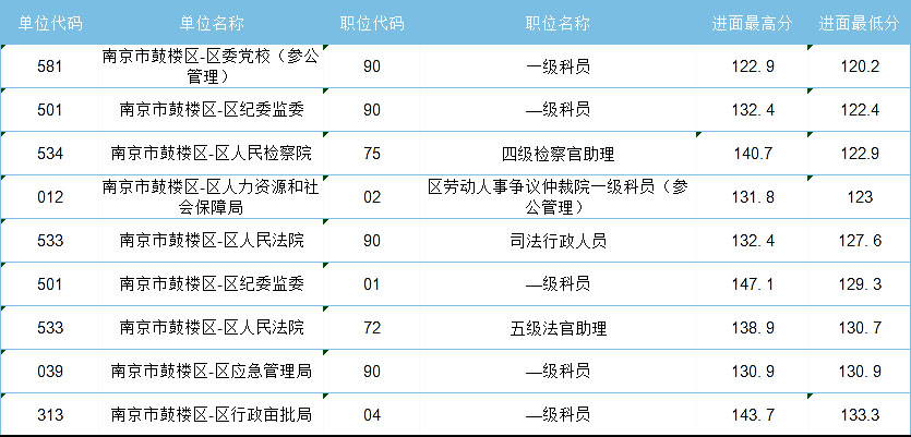 2021年江蘇省考，哪些人哪些崗位能低分進(jìn)面？