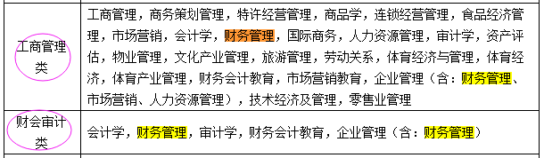 國考報(bào)名：“專業(yè)屬于什么大類？” 兩步查到