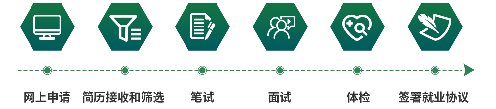 2022中國郵政校園招聘流程