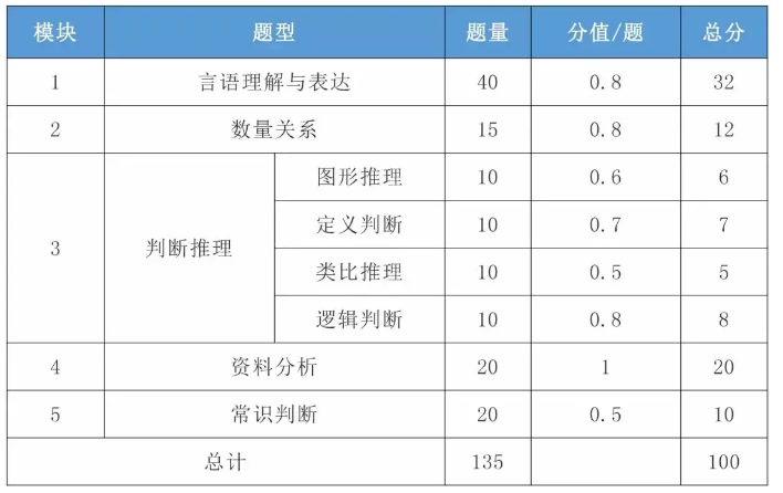 2021年國考行測(cè)一題多少分？分值怎么分布？